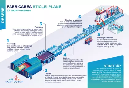 Fabricarea sticlei plane