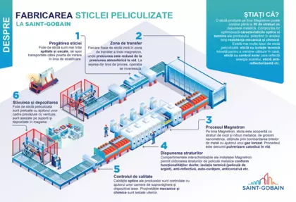 Fabricarea sticlei pelicilizate